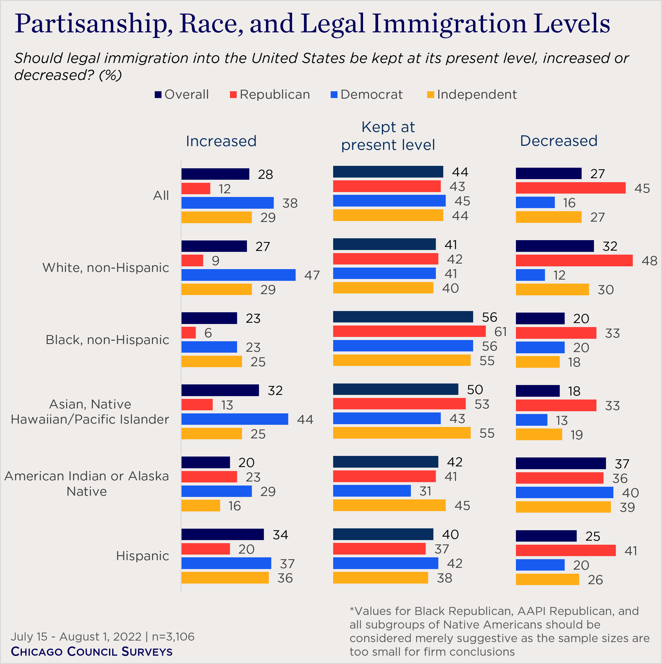 Race, Ethnicity, and American Views of Immigration and Diversity